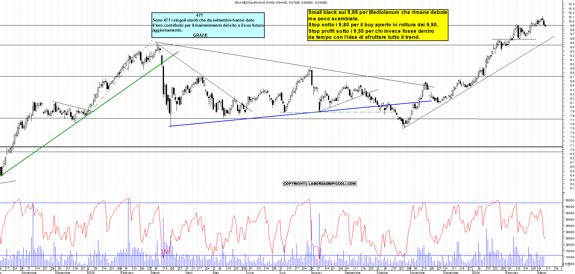 Grafico e analisi tecnica delle azioni Mediolanum