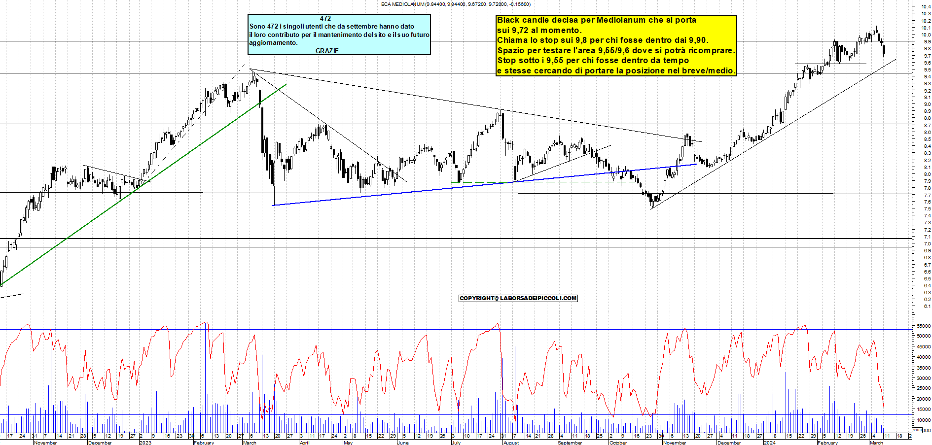 Grafico e analisi tecnica delle azioni Mediolanum