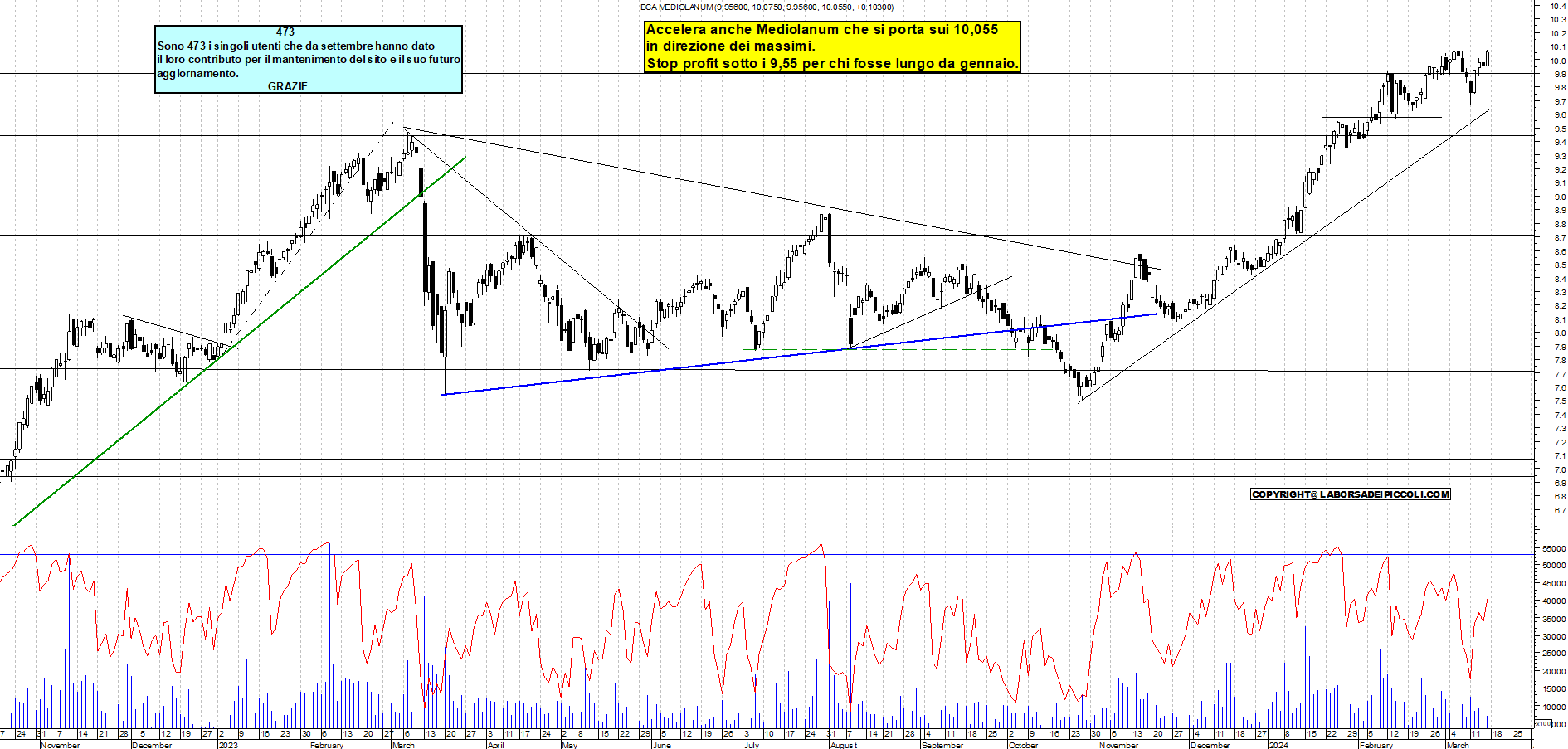 Grafico e analisi tecnica delle azioni Mediolanum