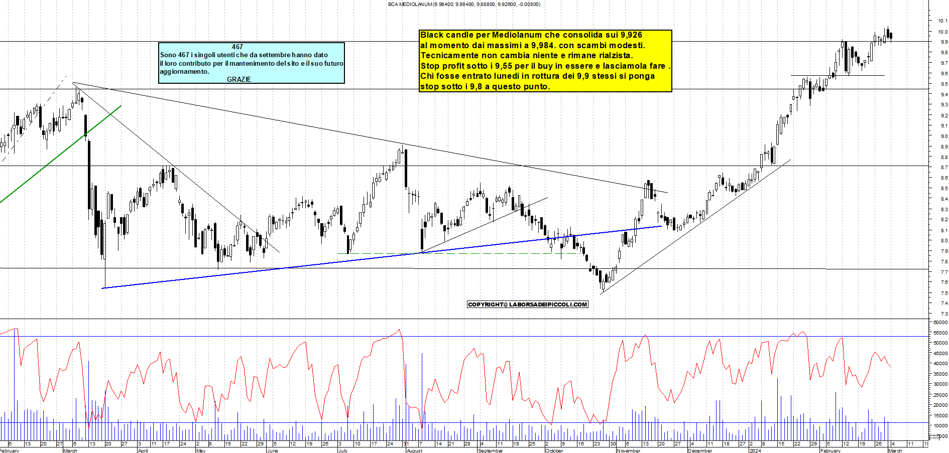 Grafico e analisi tecnica delle azioni Mediolanum