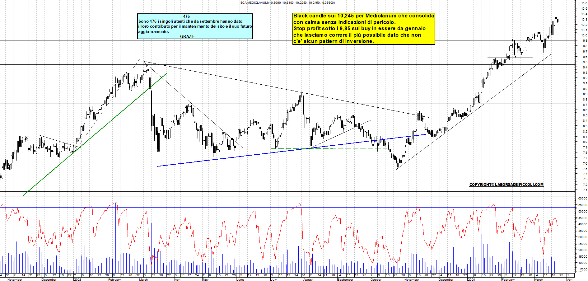 Grafico e analisi tecnica delle azioni Mediolanum