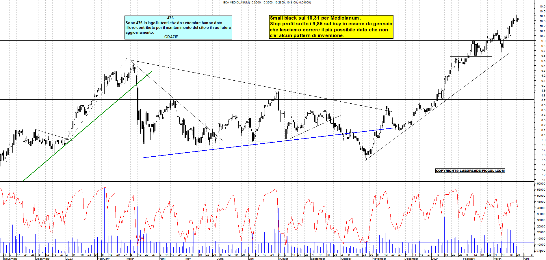 Grafico e analisi tecnica delle azioni Mediolanum