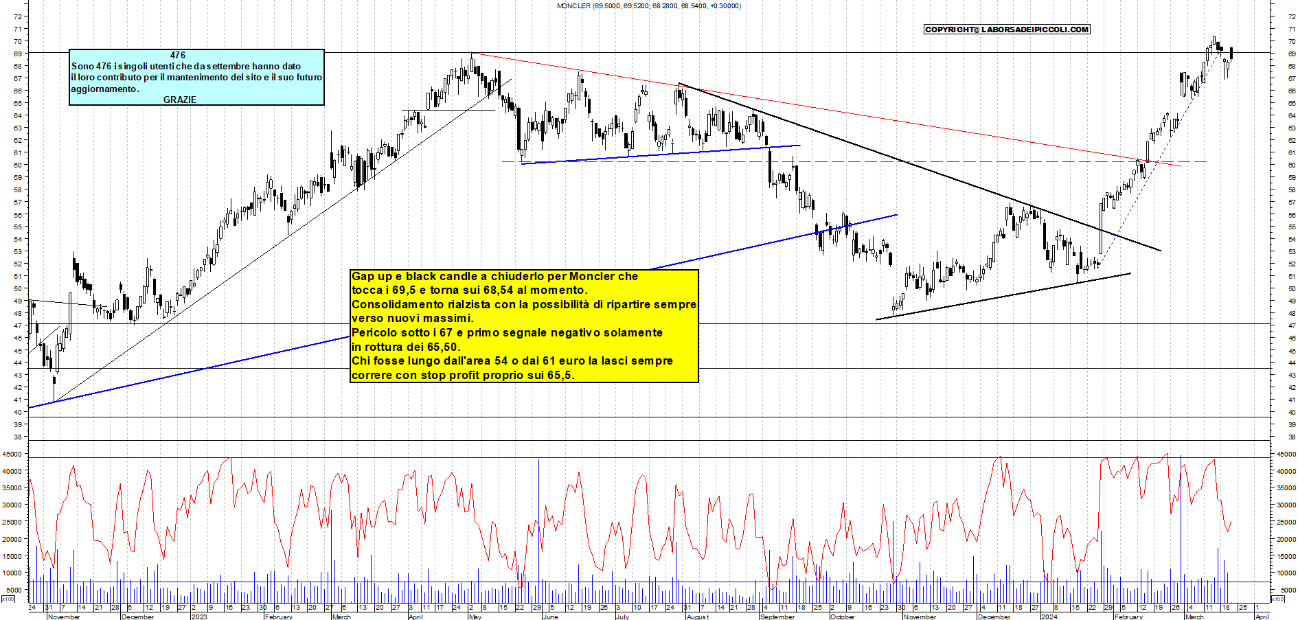 Grafico e analisi tecnica delle azioni Moncler