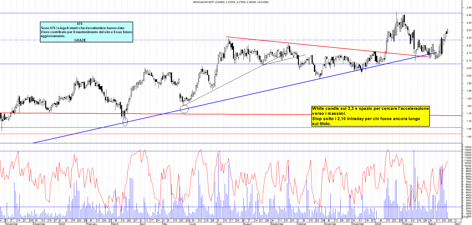 Grafico e analisi tecnica delle azioni Mondadori