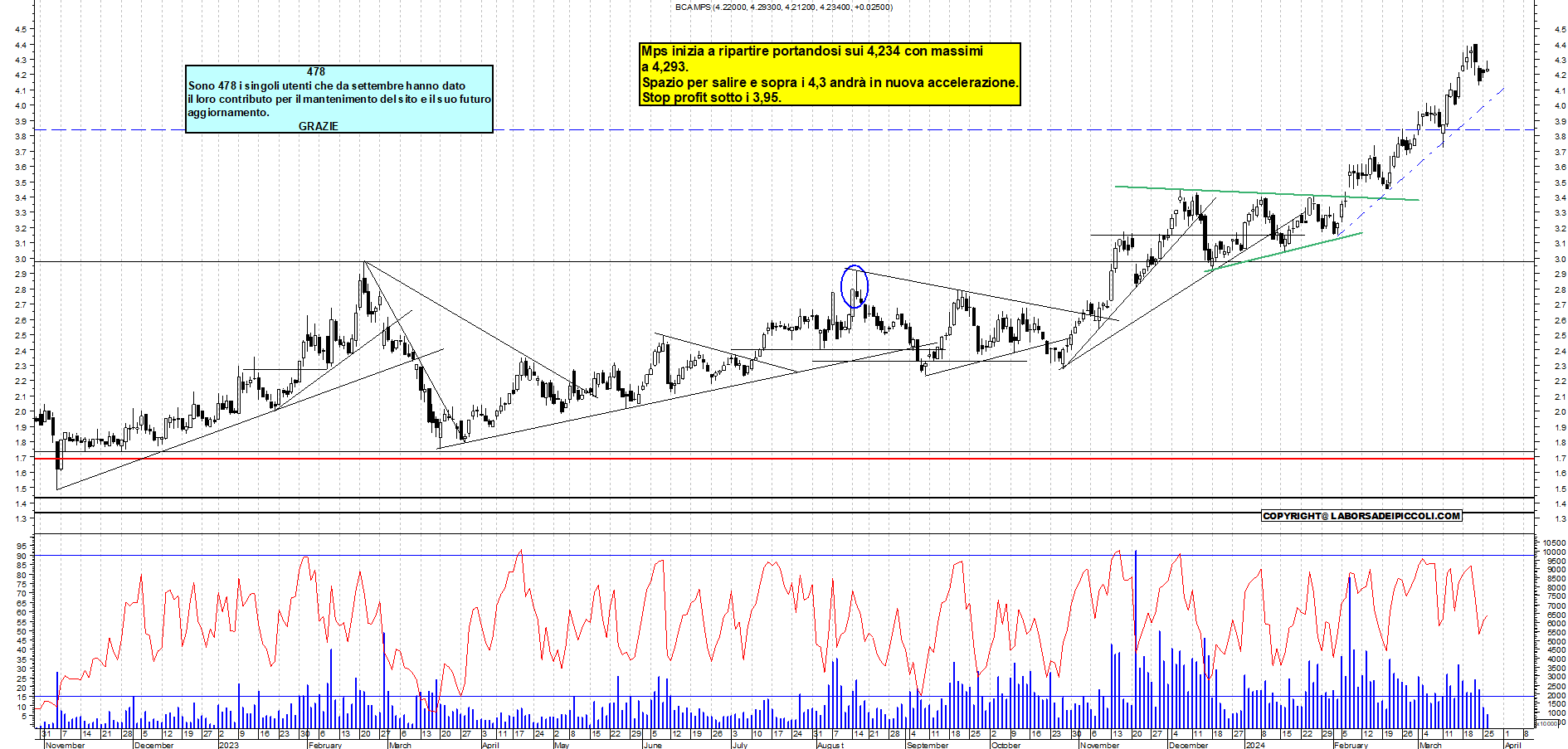 Grafico e analisi tecnica delle azioni Mps