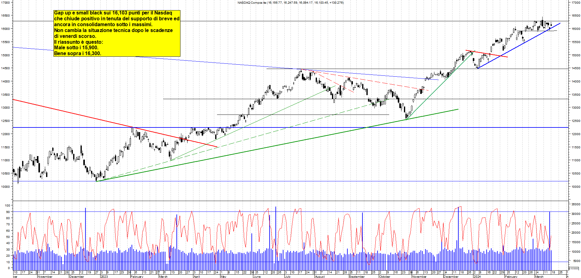 Grafico e analisi tecnica delle azioni Nasdaq