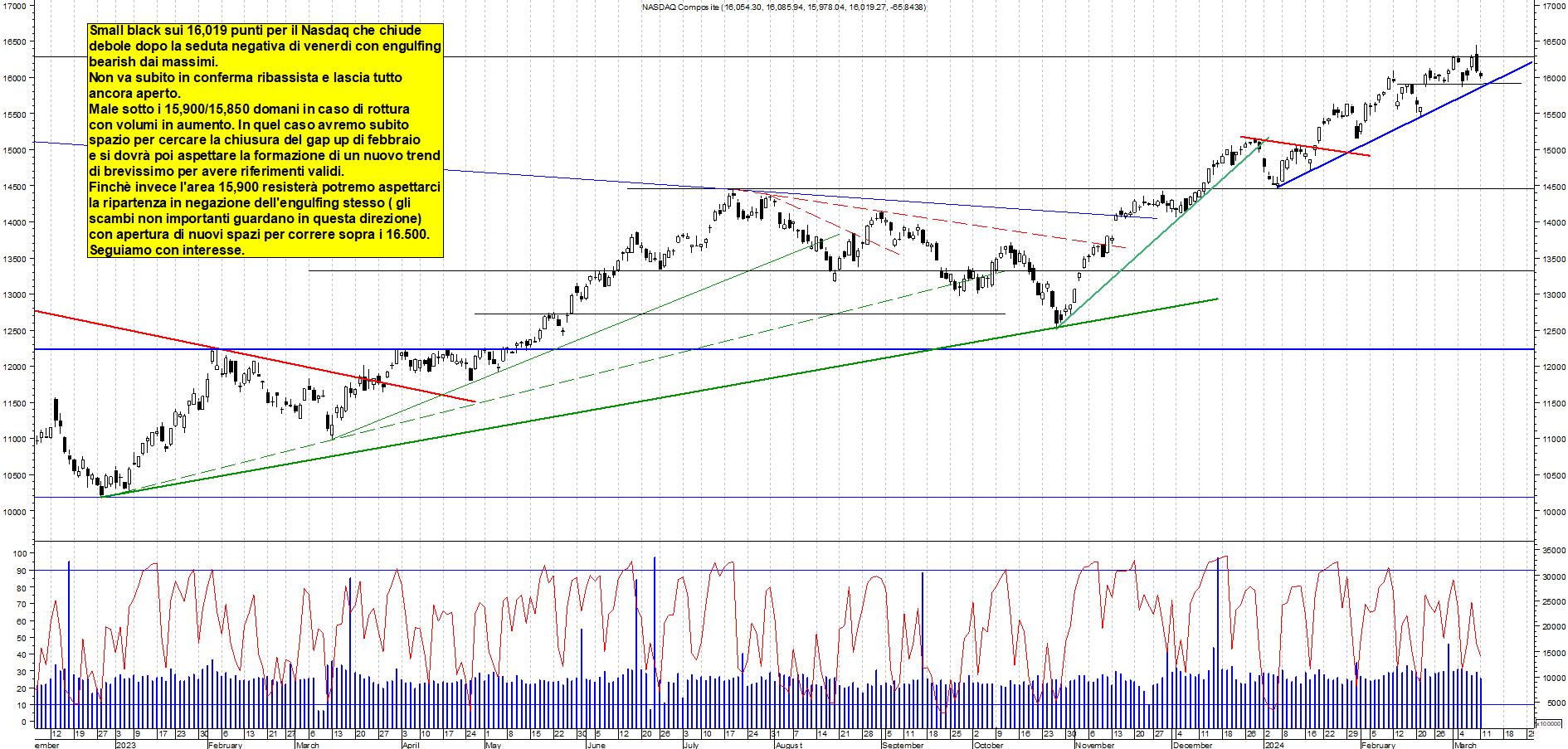 Grafico e analisi tecnica delle azioni Nasdaq