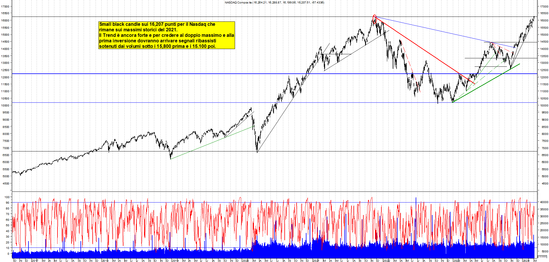 Grafico e analisi tecnica delle azioni Nasdaq