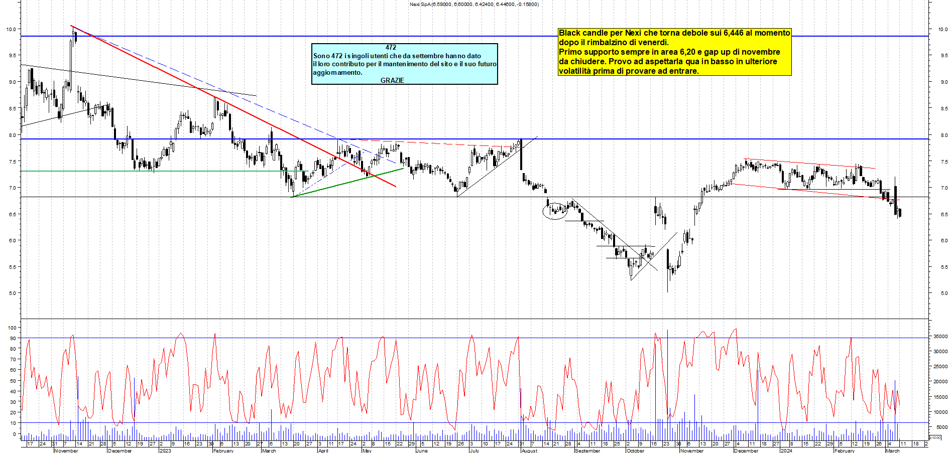 Grafico e analisi tecnica delle azioni Nexi