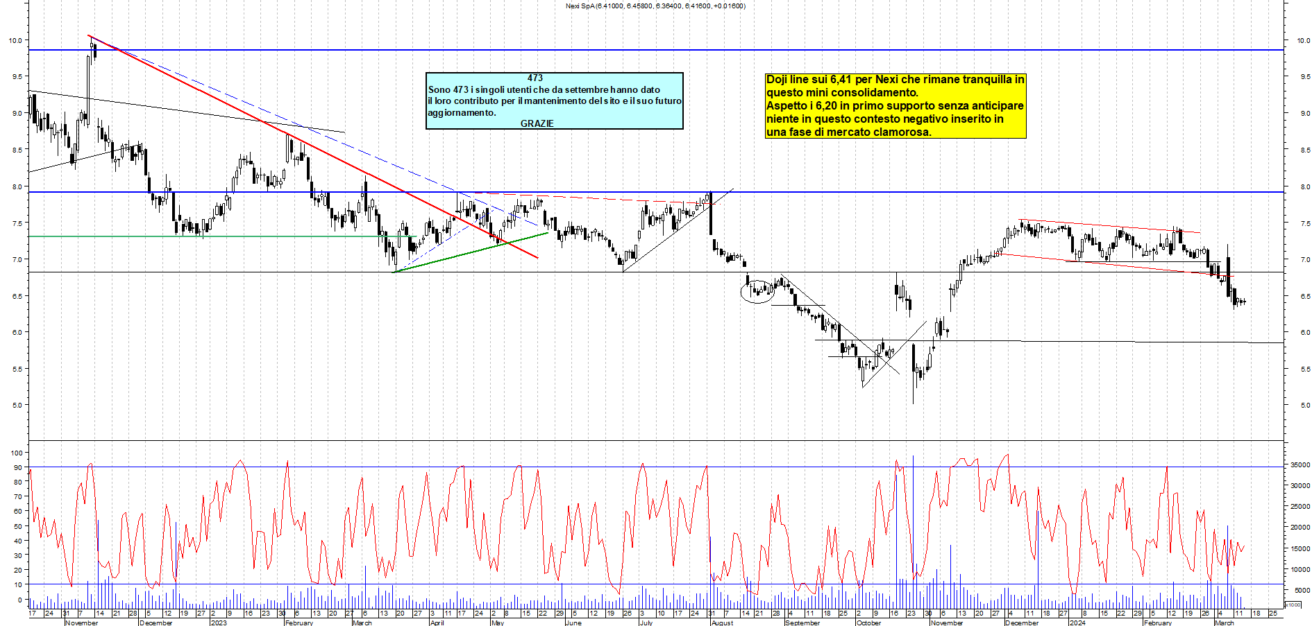 Grafico e analisi tecnica delle azioni Nexi