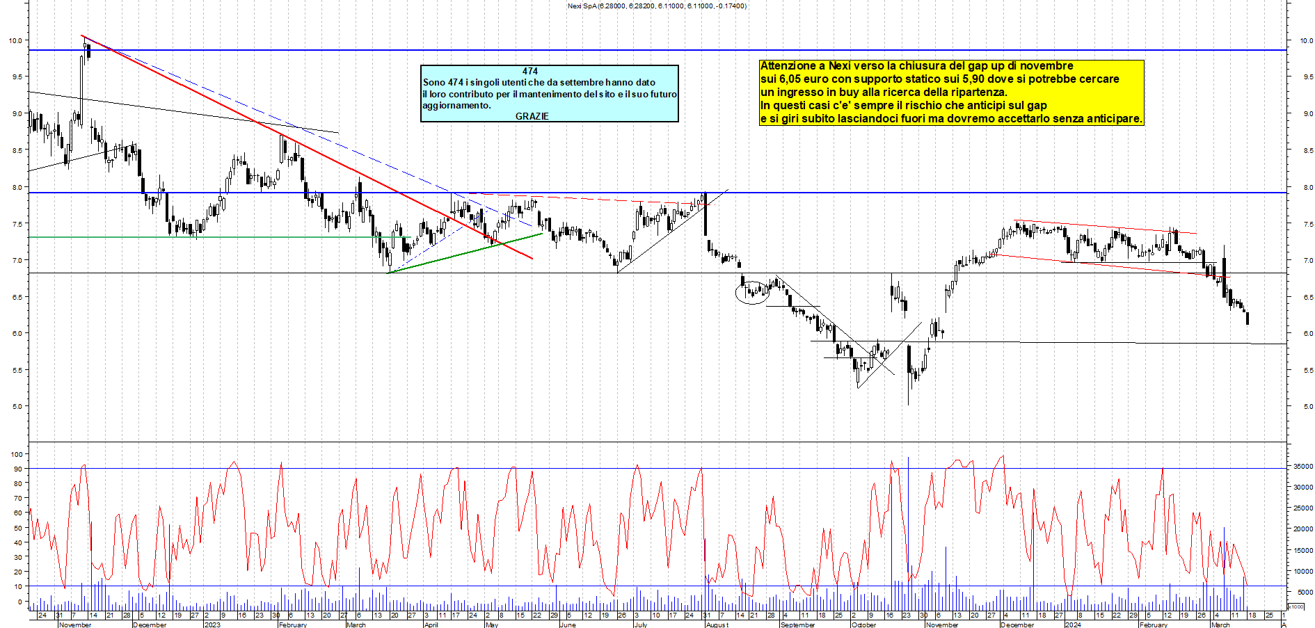 Grafico e analisi tecnica delle azioni Nexi