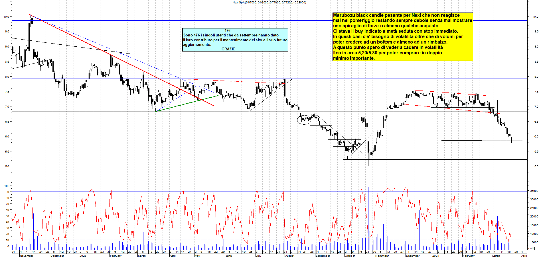 Grafico e analisi tecnica delle azioni Nexi