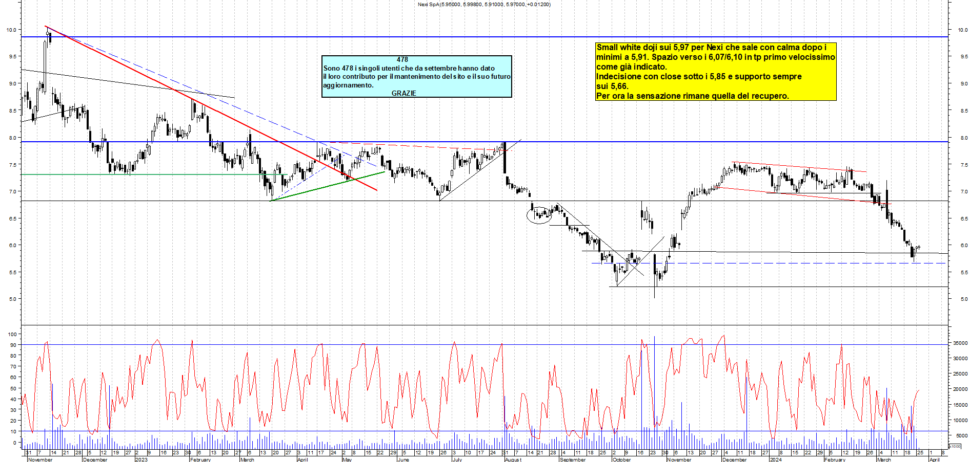 Grafico e analisi tecnica delle azioni Nexi