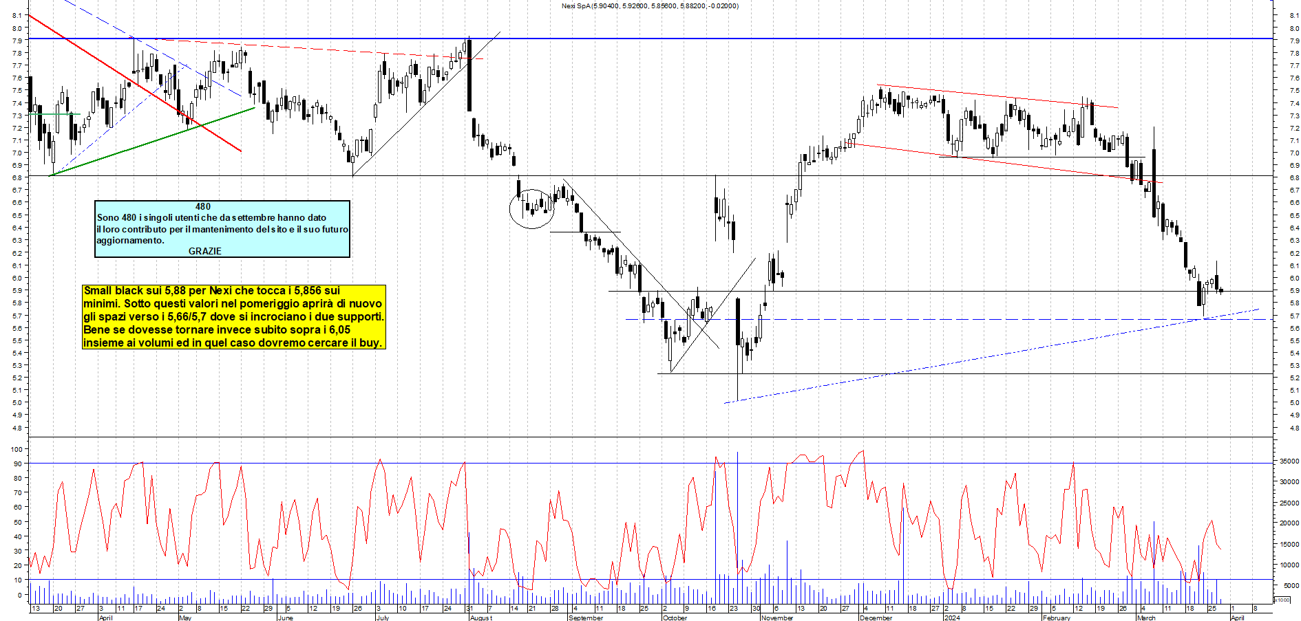 Grafico e analisi tecnica delle azioni Nexi
