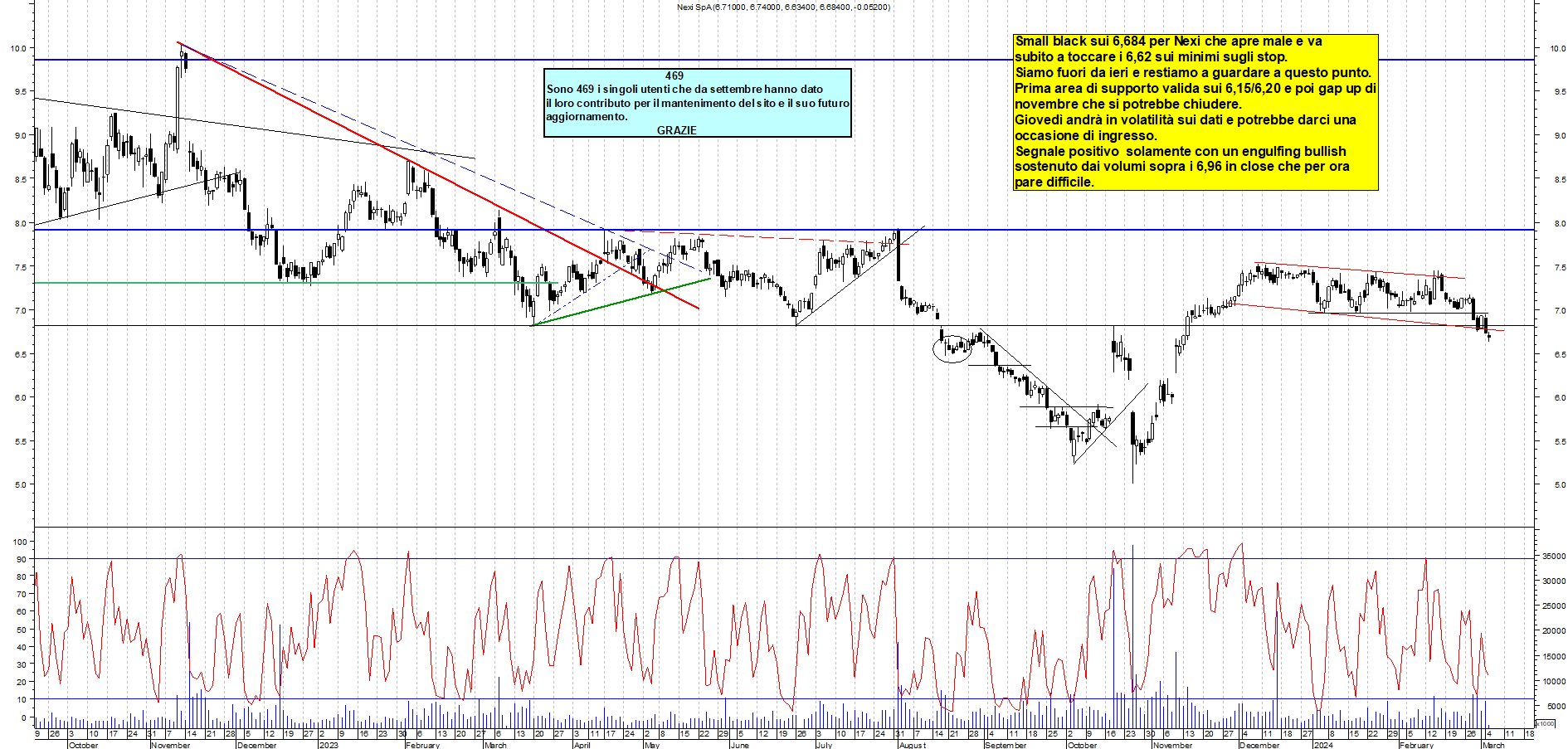 Grafico e analisi tecnica delle azioni Nexi