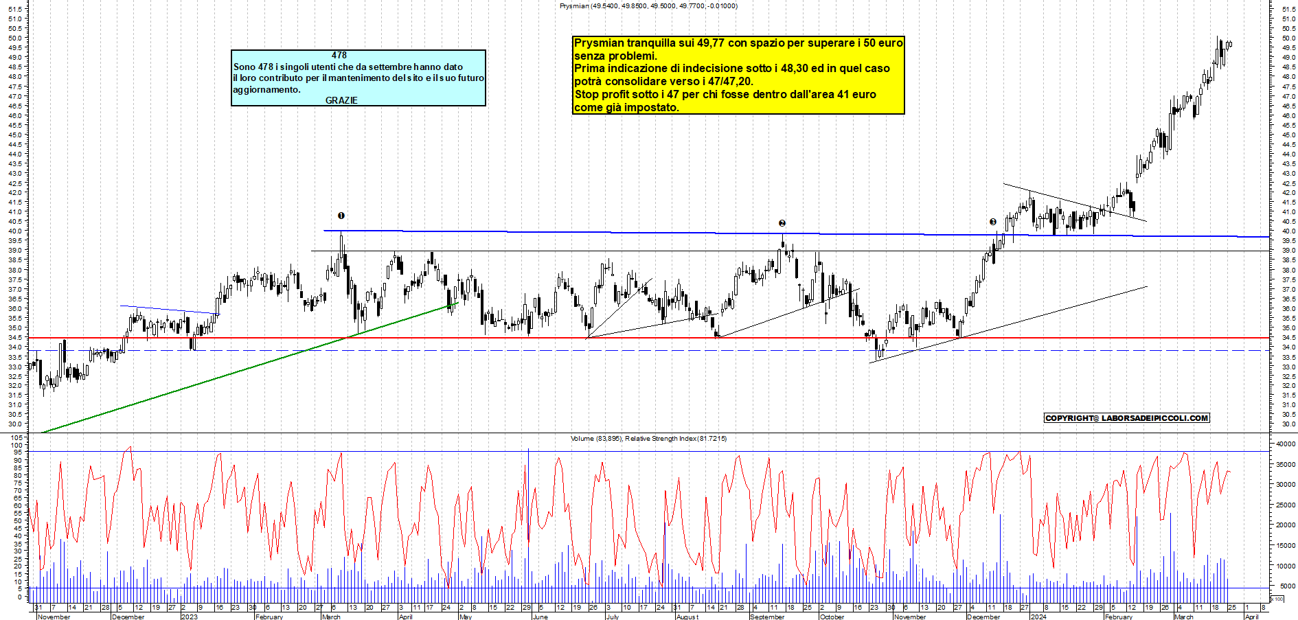 Grafico e analisi tecnica delle azioni Prysmian