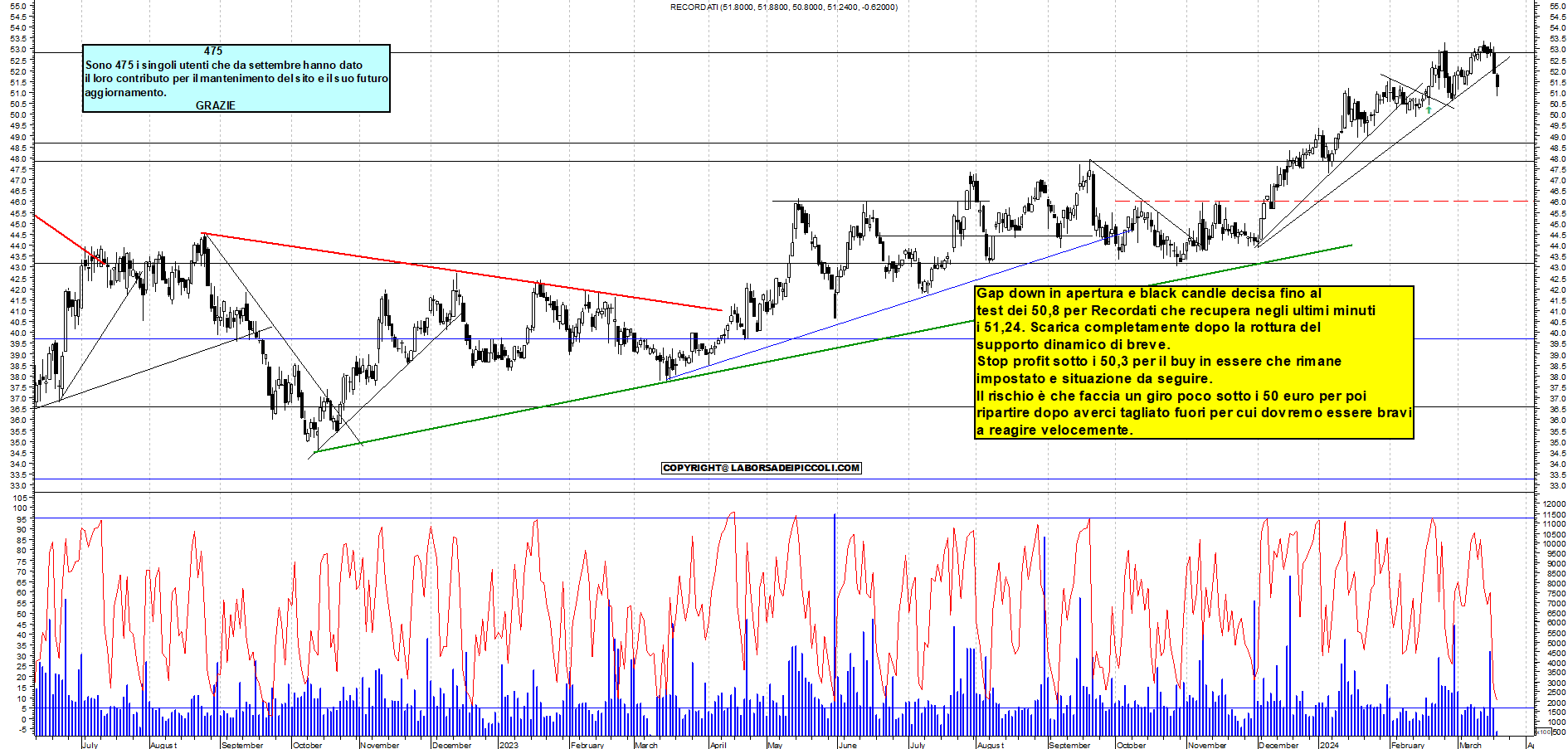 Grafico e analisi tecnica delle azioni Recordati