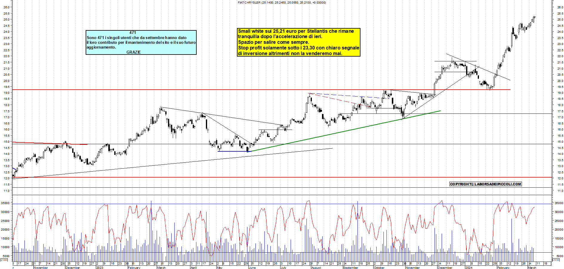 Grafico e analisi tecnica delle azioni Stellantis