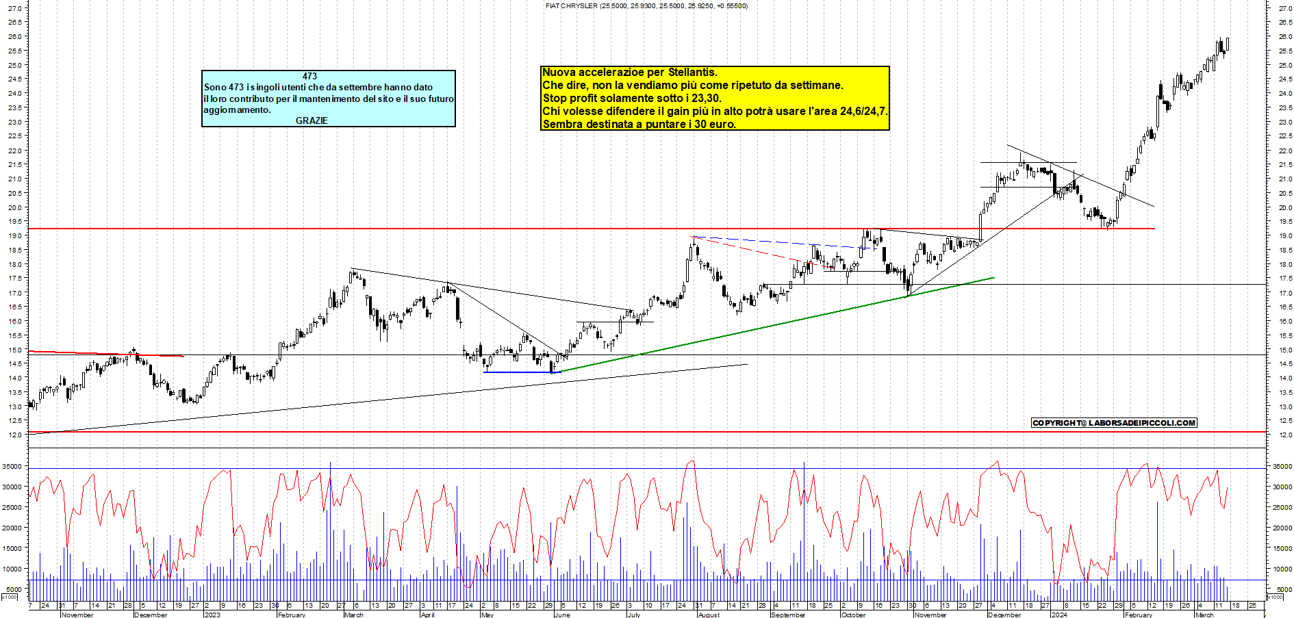 Grafico e analisi tecnica delle azioni Stellantis