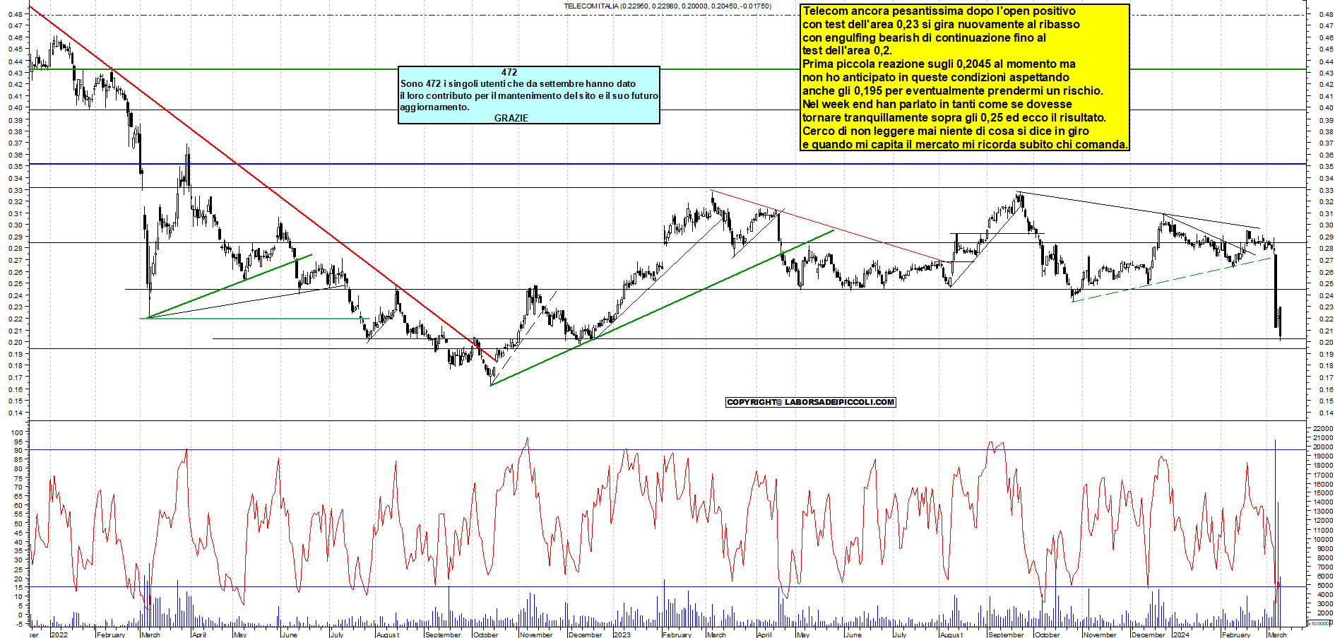 Grafico e analisi tecnica delle azioni Telecom