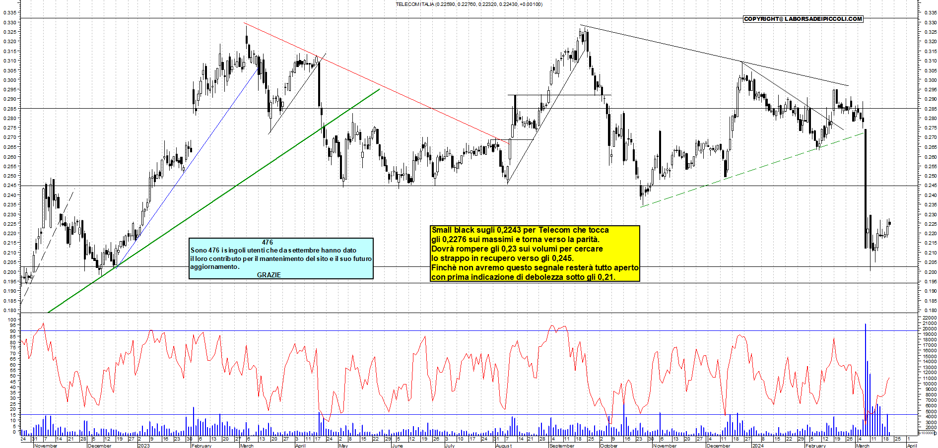 Grafico e analisi tecnica delle azioni Telecom