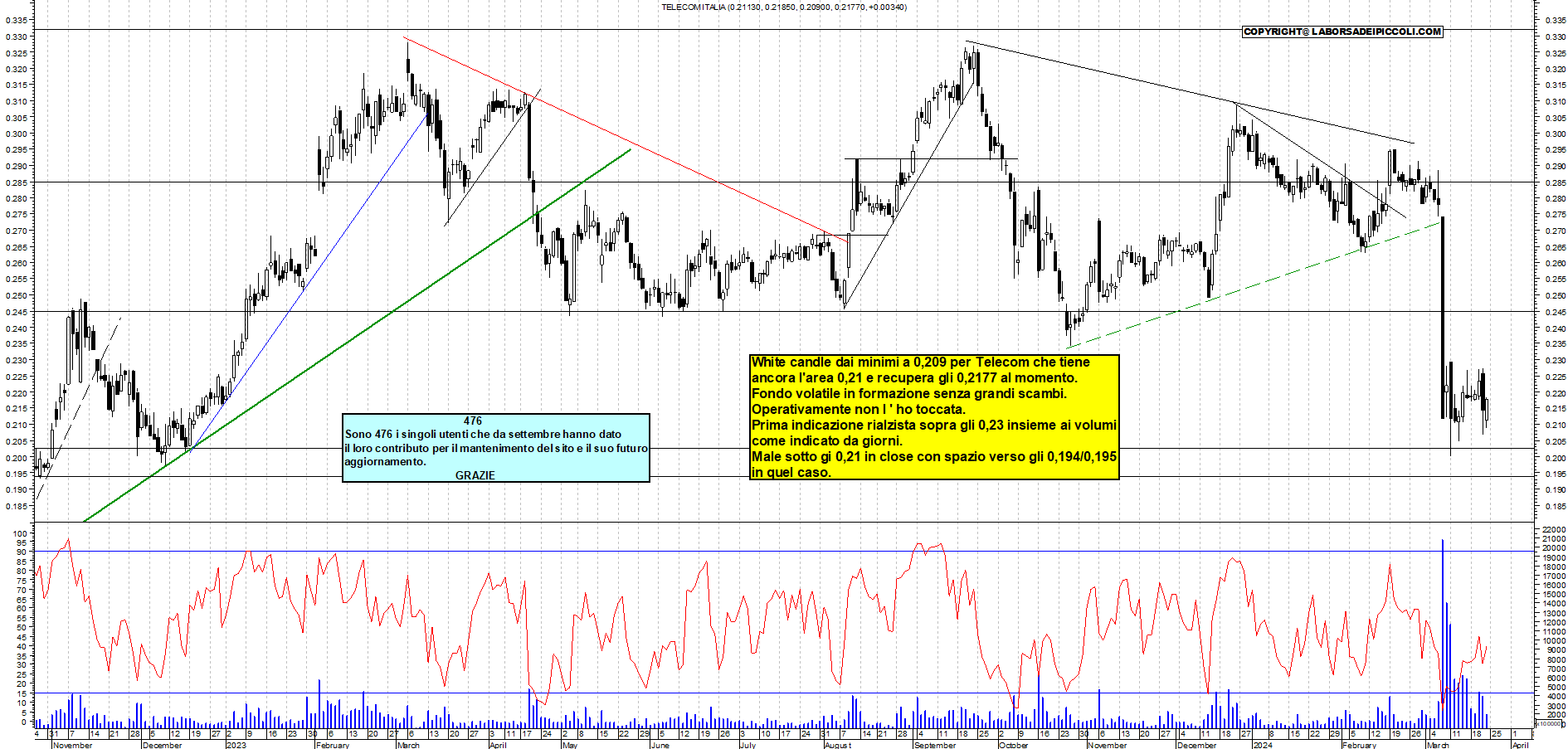 Grafico e analisi tecnica delle azioni Telecom