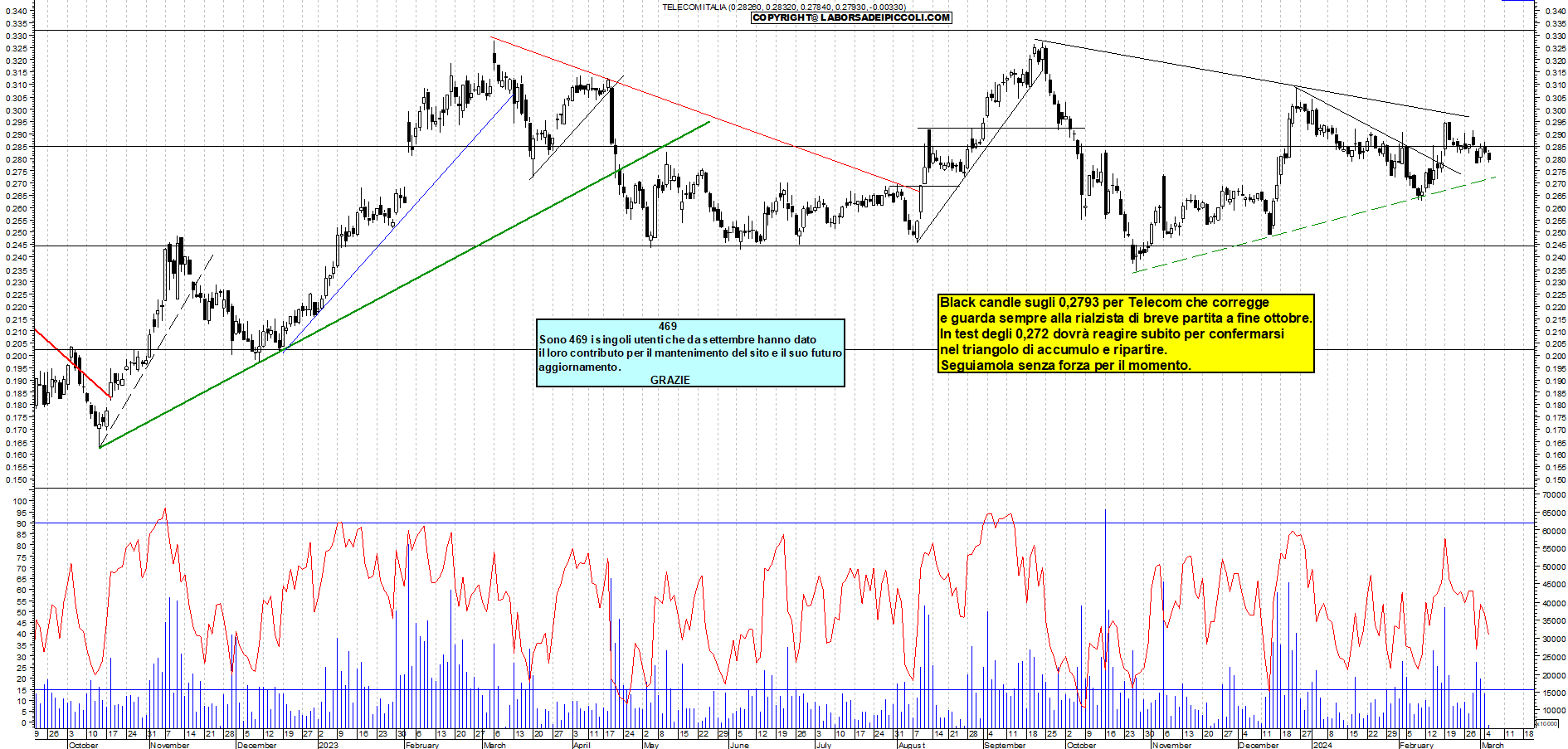 Grafico e analisi tecnica delle azioni Telecom
