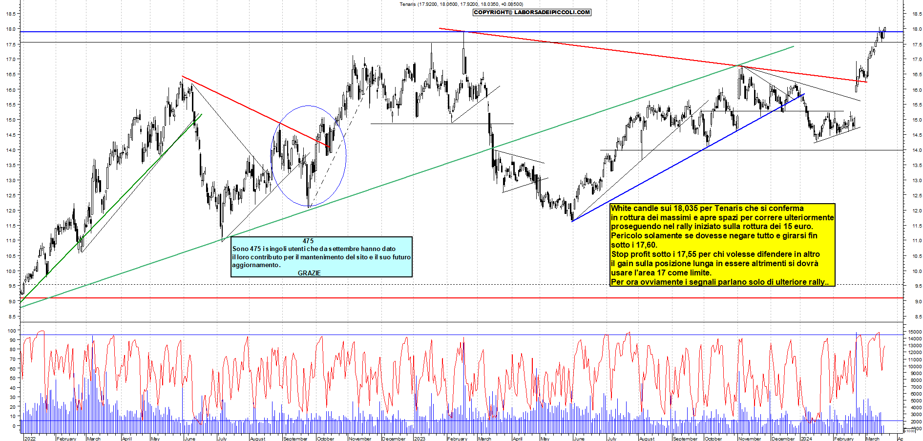 Grafico e analisi tecnica delle azioni Tenaris