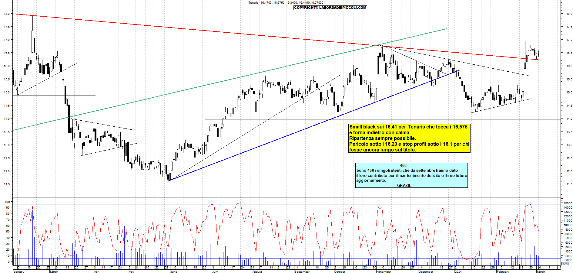 Grafico e analisi tecnica delle azioni Tenaris