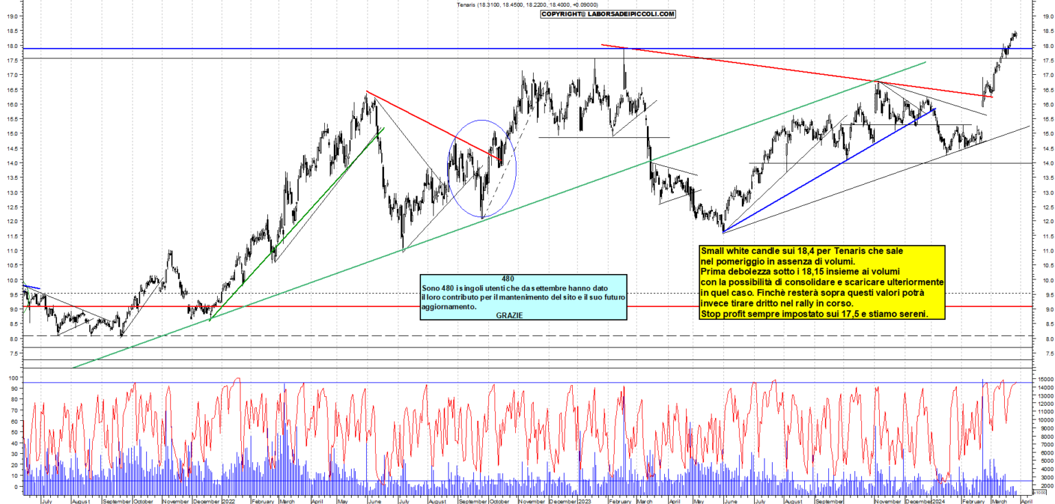 Grafico azioni Tenaris 27 03 2024 ora 17:54. - La Borsa Dei Piccoli