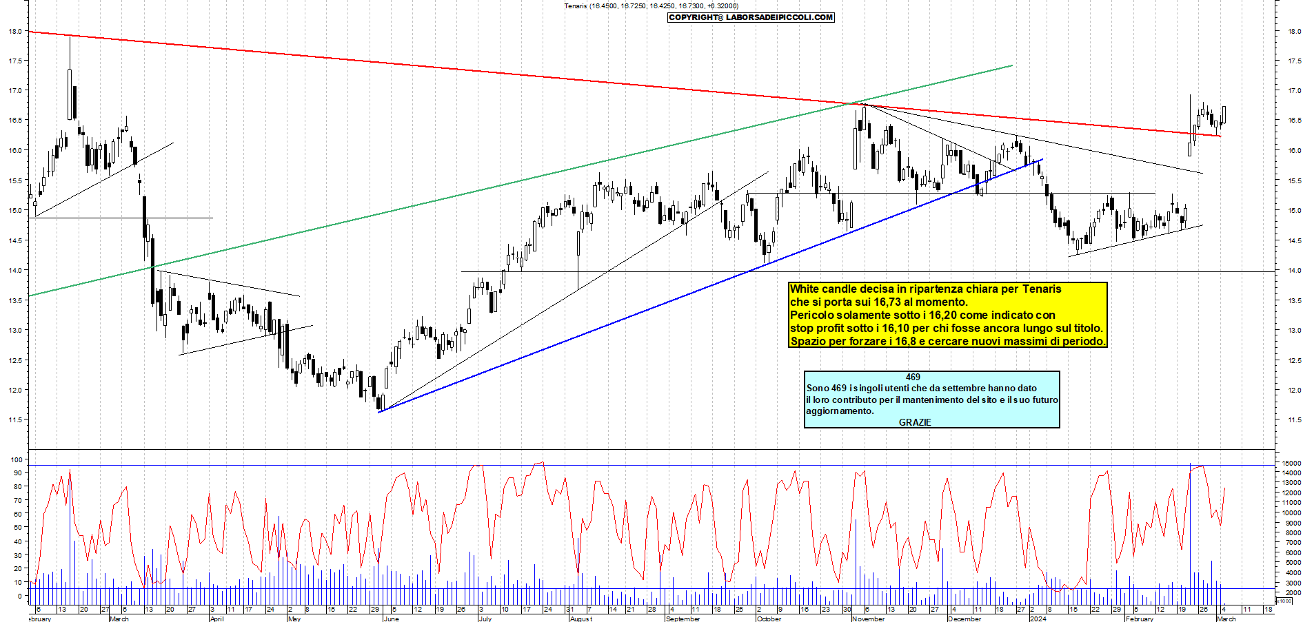 Grafico e analisi tecnica delle azioni Tenaris
