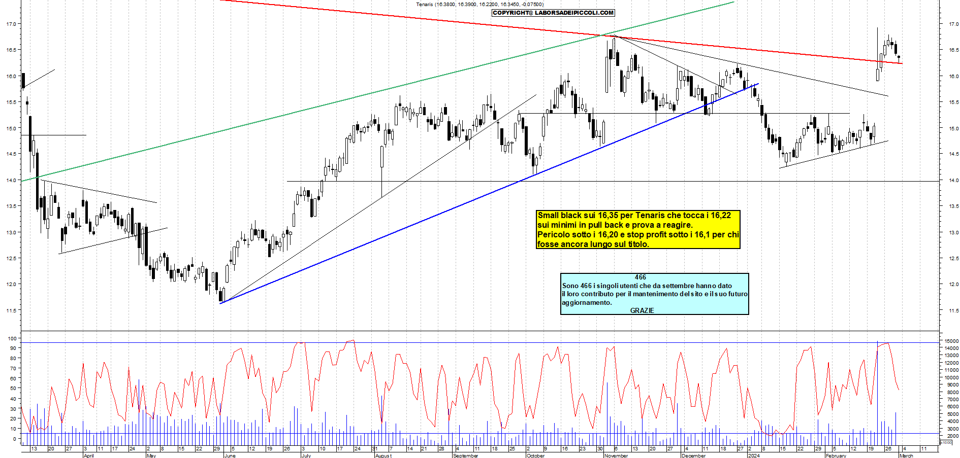 Grafico e analisi tecnica delle azioni Tenaris