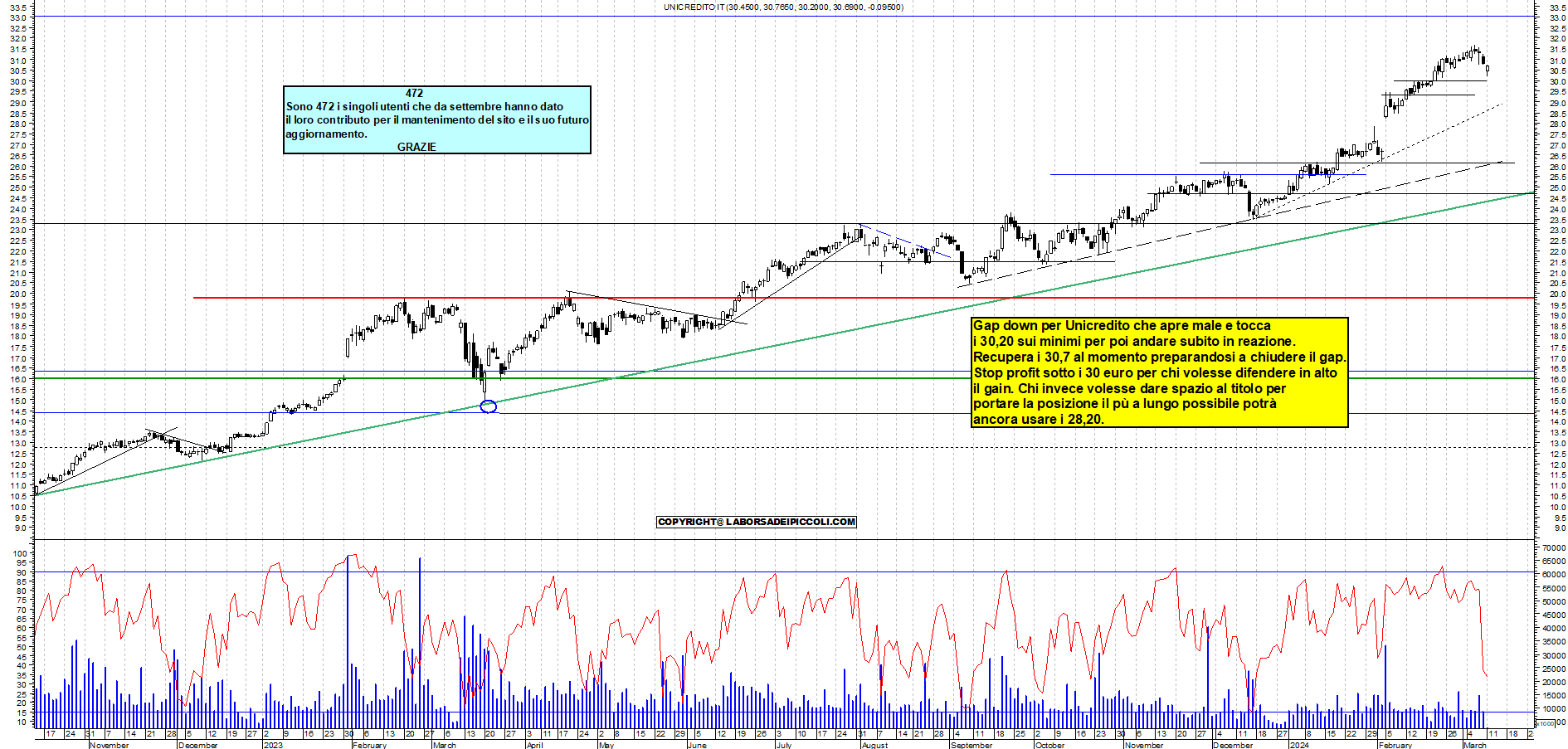 Grafico e analisi tecnica delle azioni Unicredit