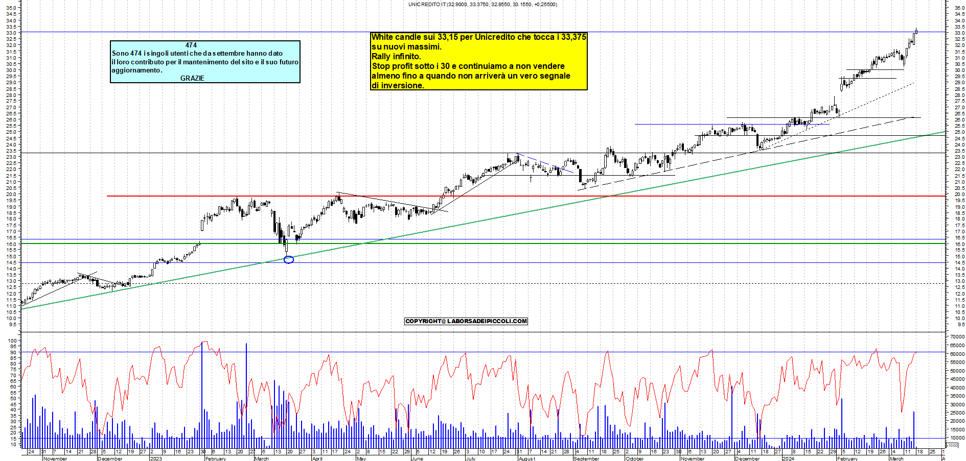 Grafico e analisi tecnica delle azioni Unicredit