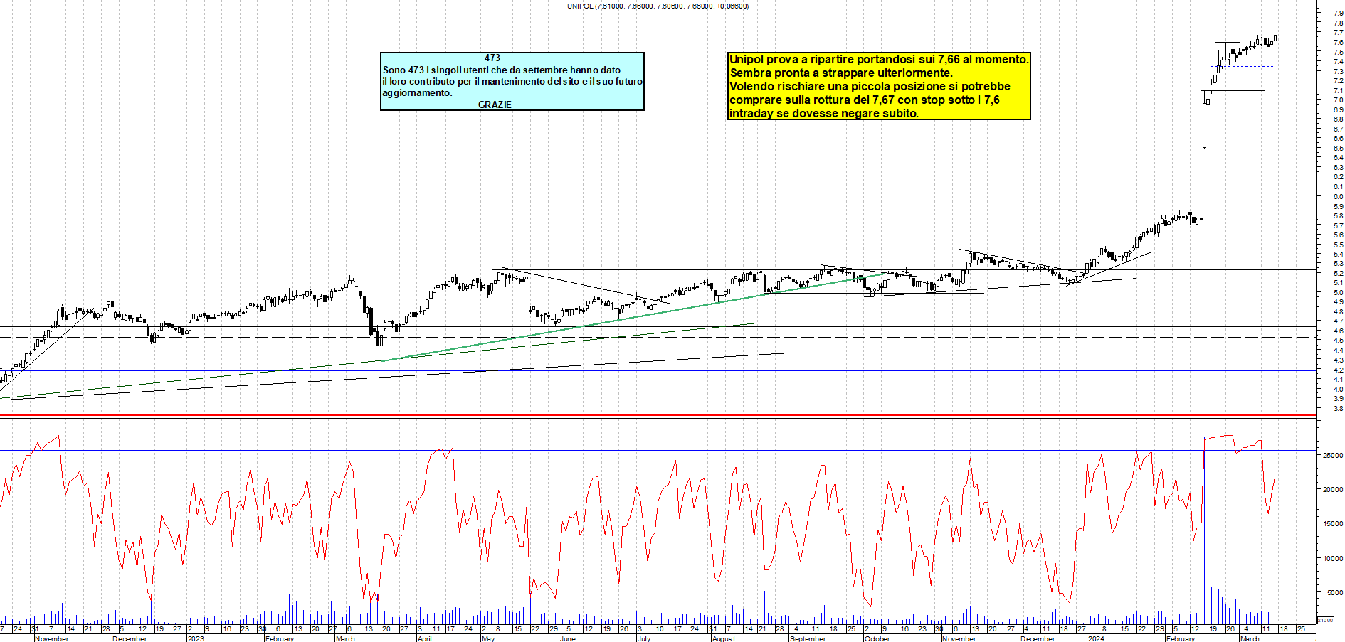 Grafico e analisi tecnica delle azioni Unipol