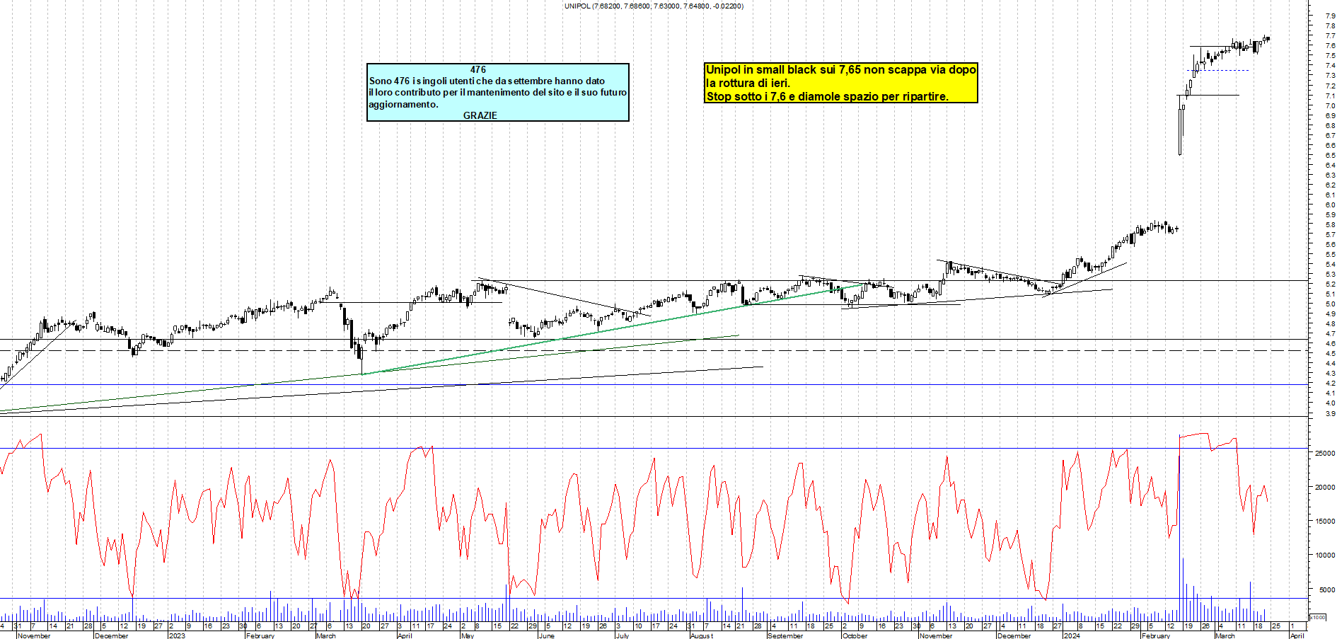 Grafico e analisi tecnica delle azioni Unipol