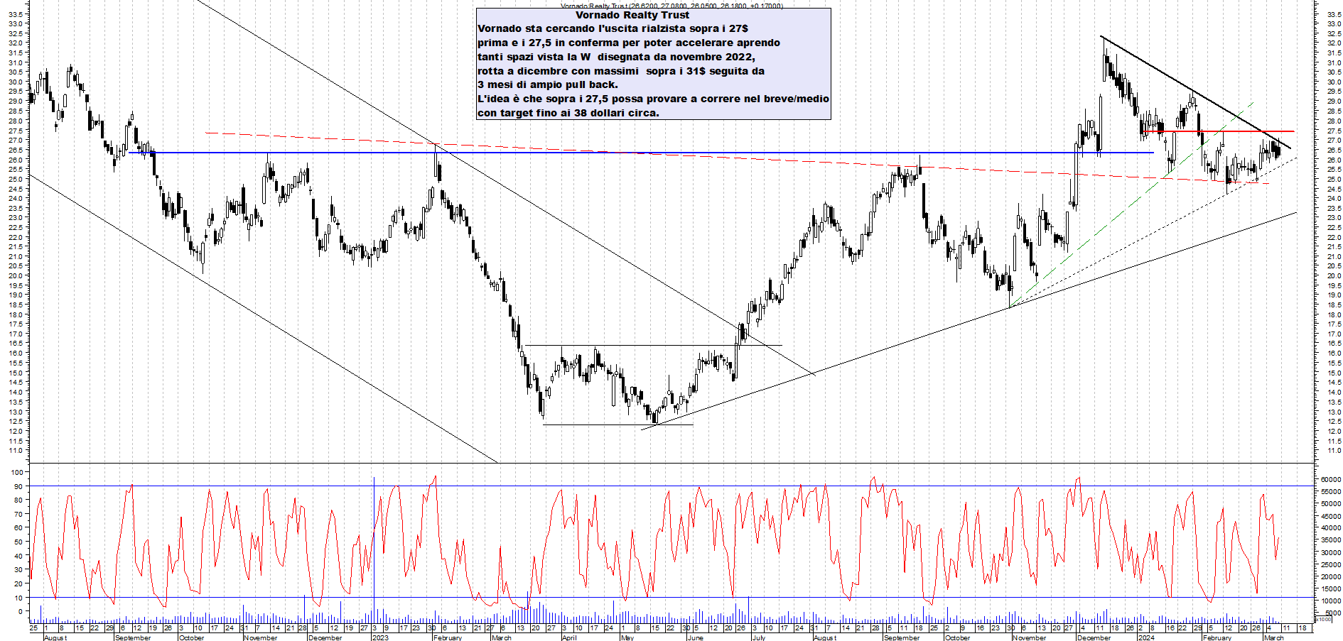 Grafico e analisi tecnica delle azioni Vornado Realty Trust