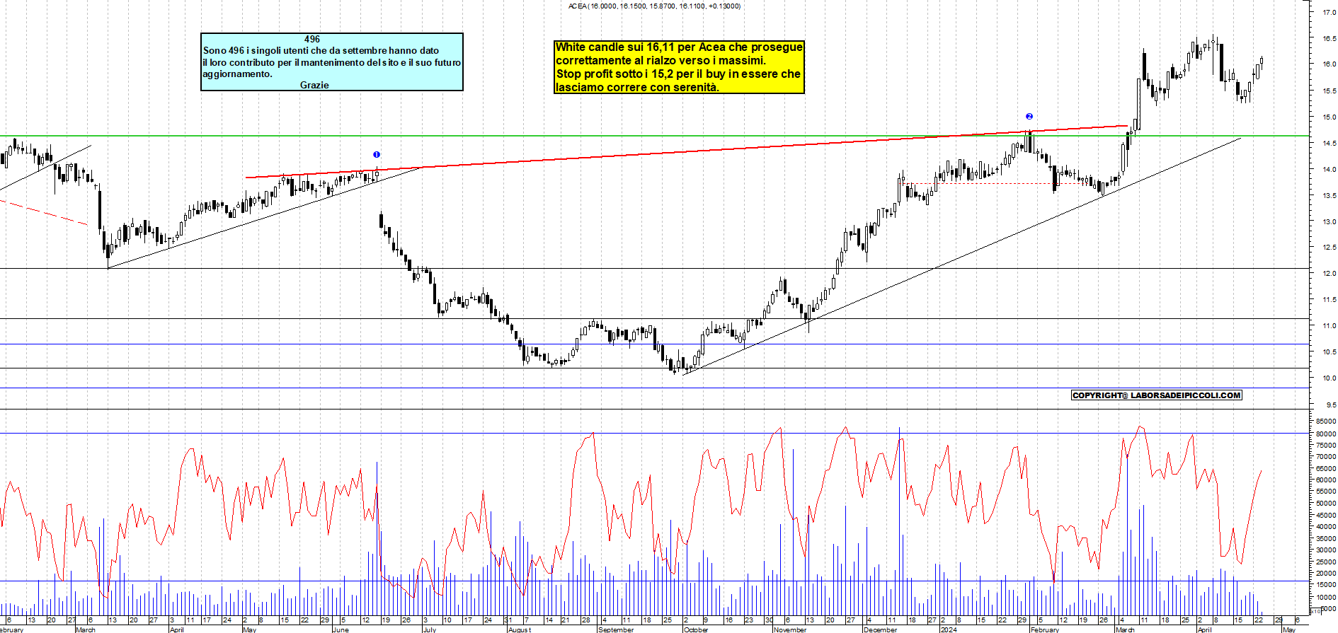 Grafico e analisi tecnica delle azioni Acea