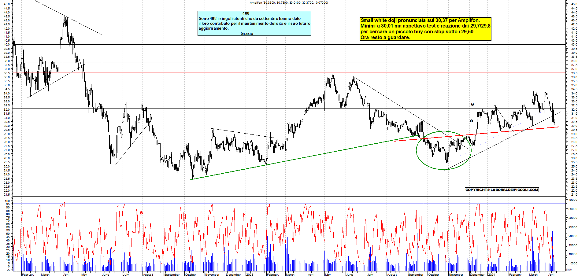 Grafico e analisi tecnica delle azioni Amplifon
