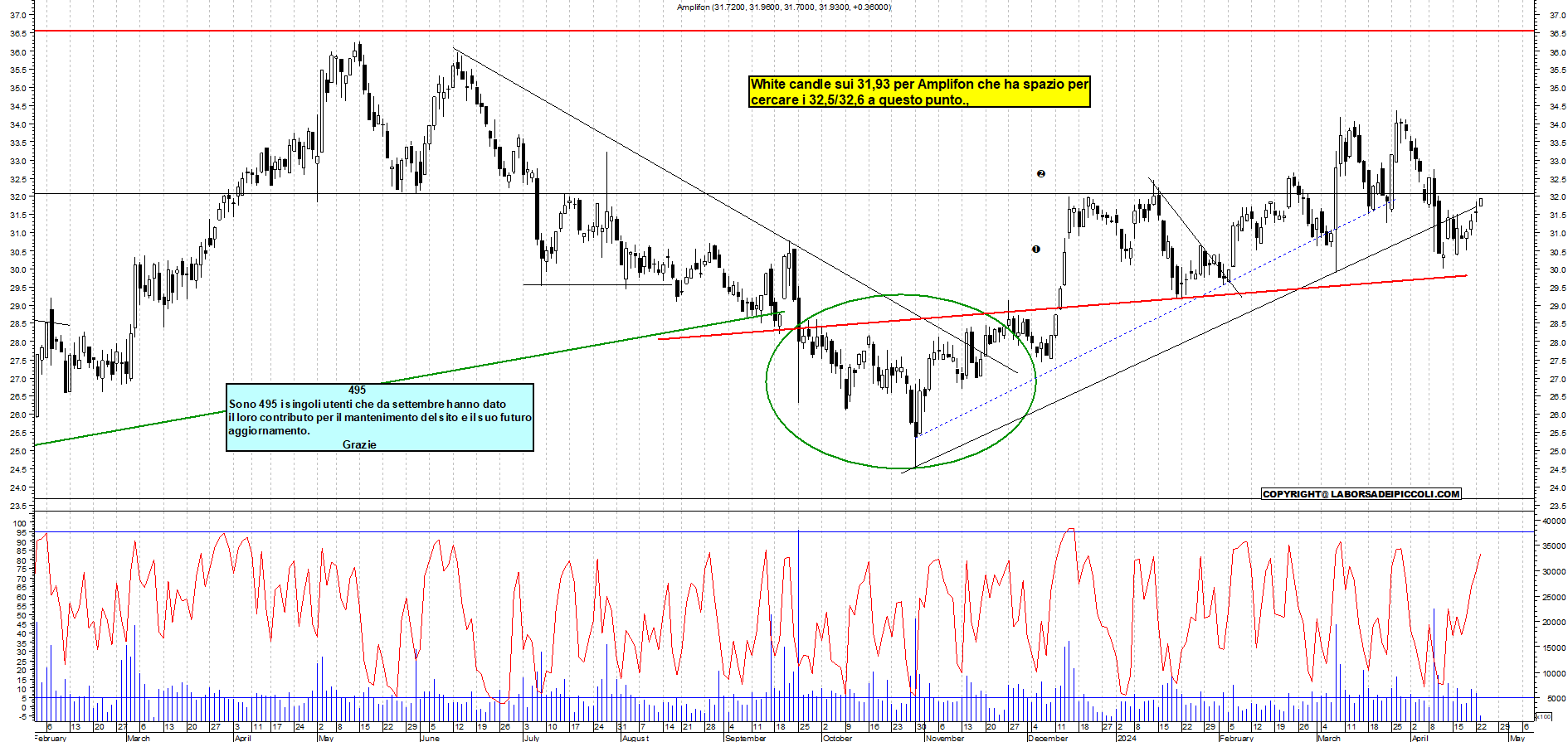 Grafico e analisi tecnica delle azioni Amplifon