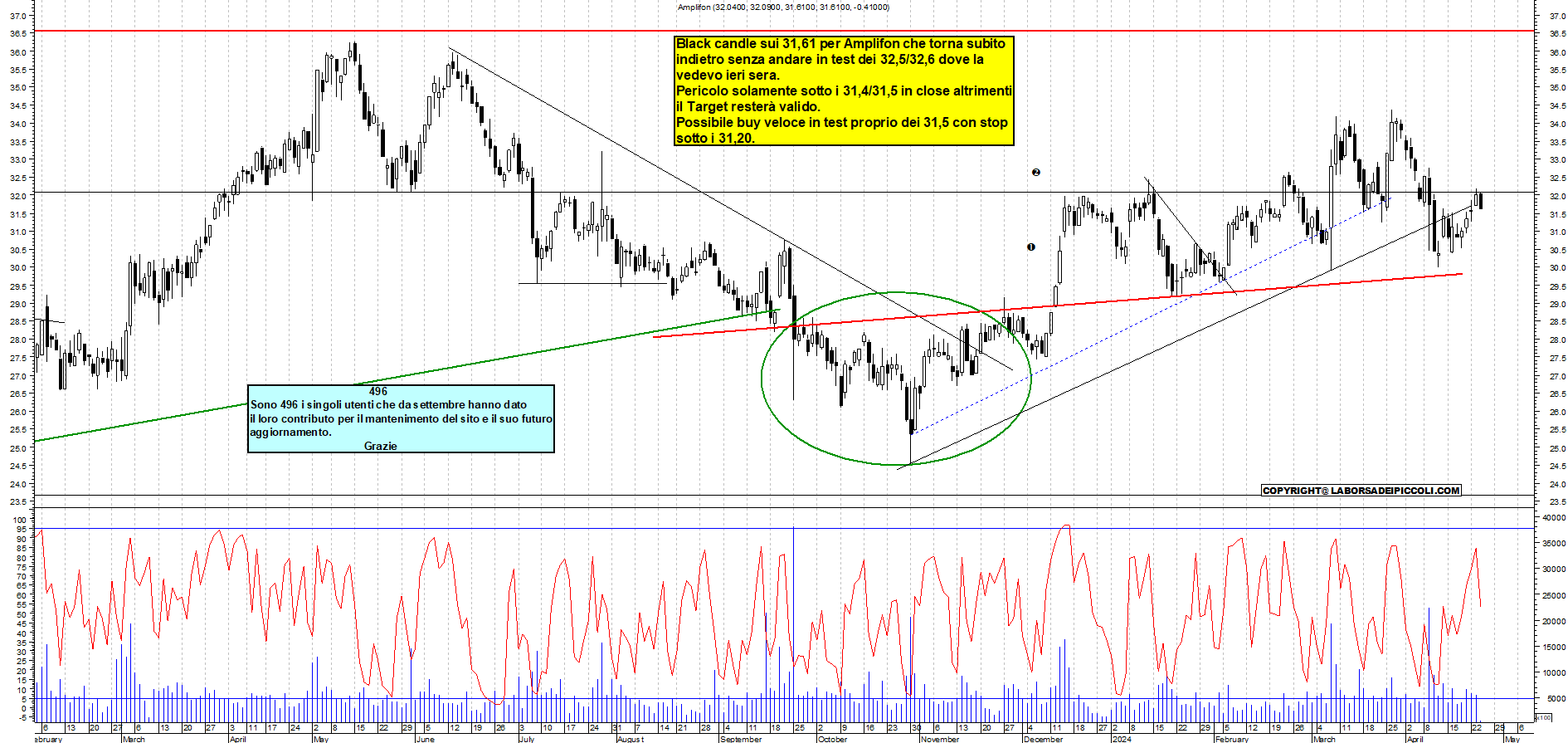Grafico e analisi tecnica delle azioni Amplifon