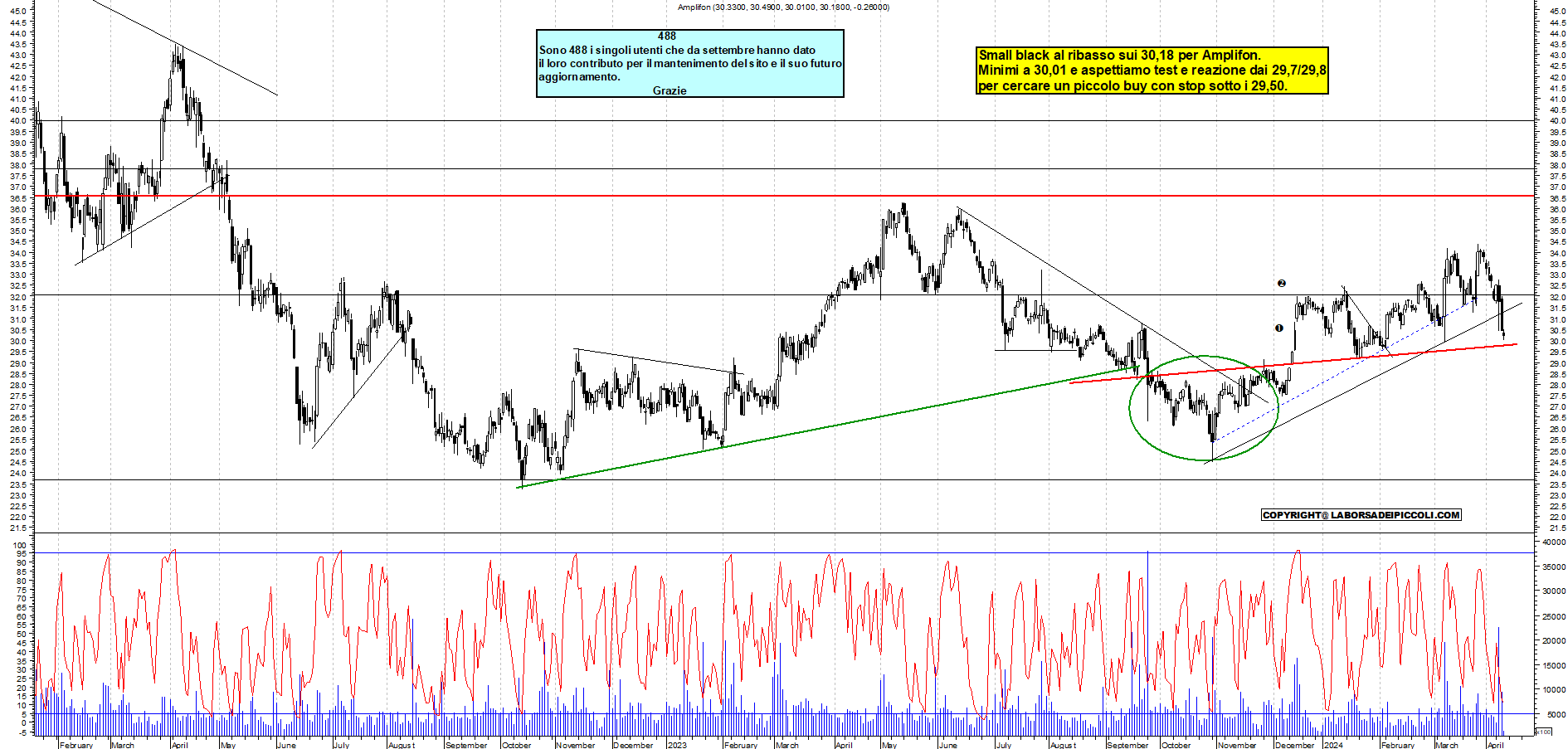 Grafico e analisi tecnica delle azioni Amplifon