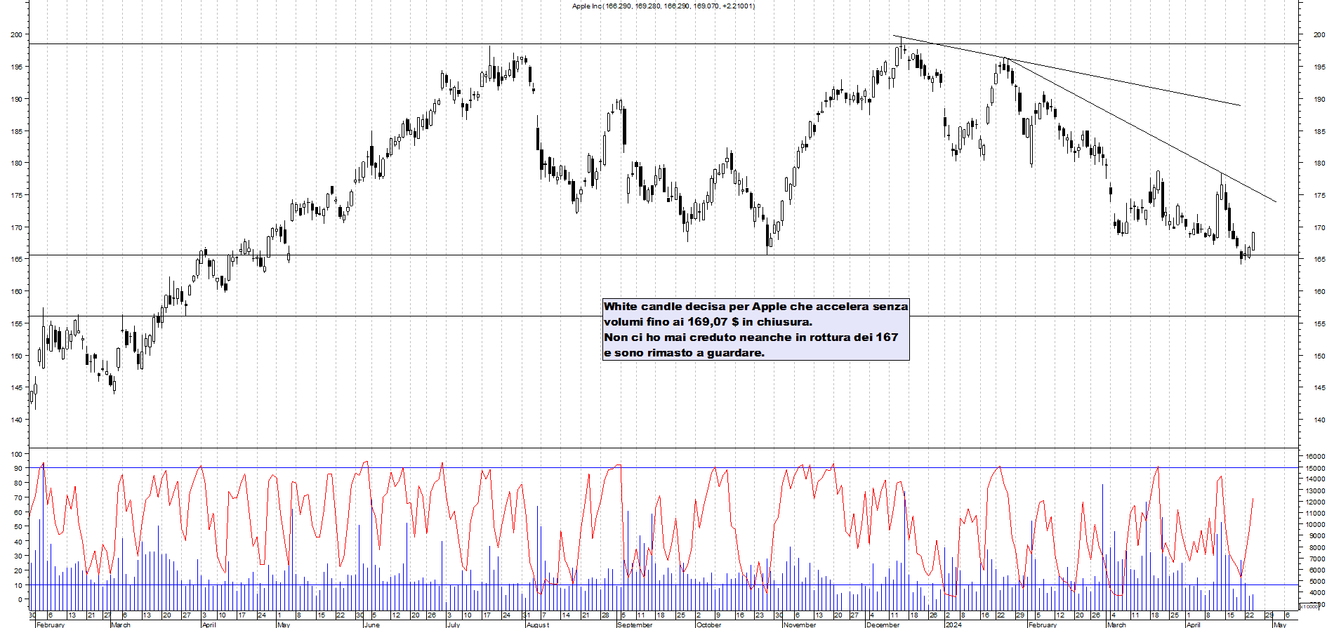 Grafico e analisi tecnica delle azioni Apple