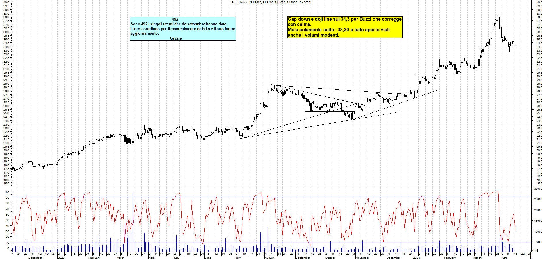 Grafico e analisi tecnica delle azioni Buzzi