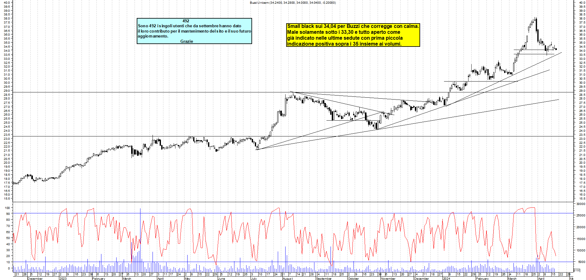Grafico e analisi tecnica delle azioni Buzzi