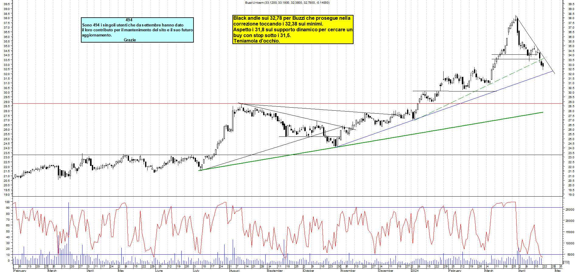 Grafico e analisi tecnica delle azioni Buzzi