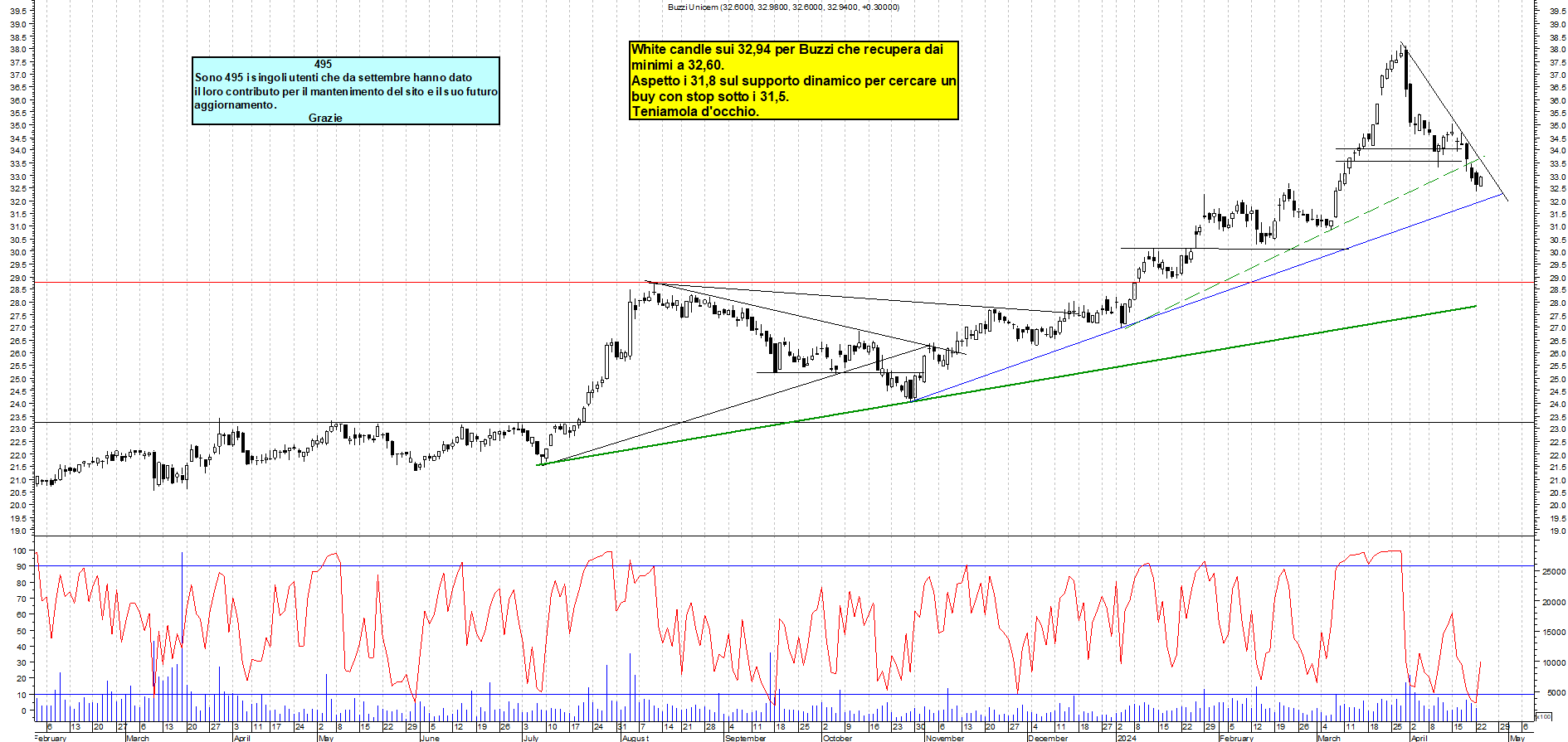 Grafico e analisi tecnica delle azioni Buzzi