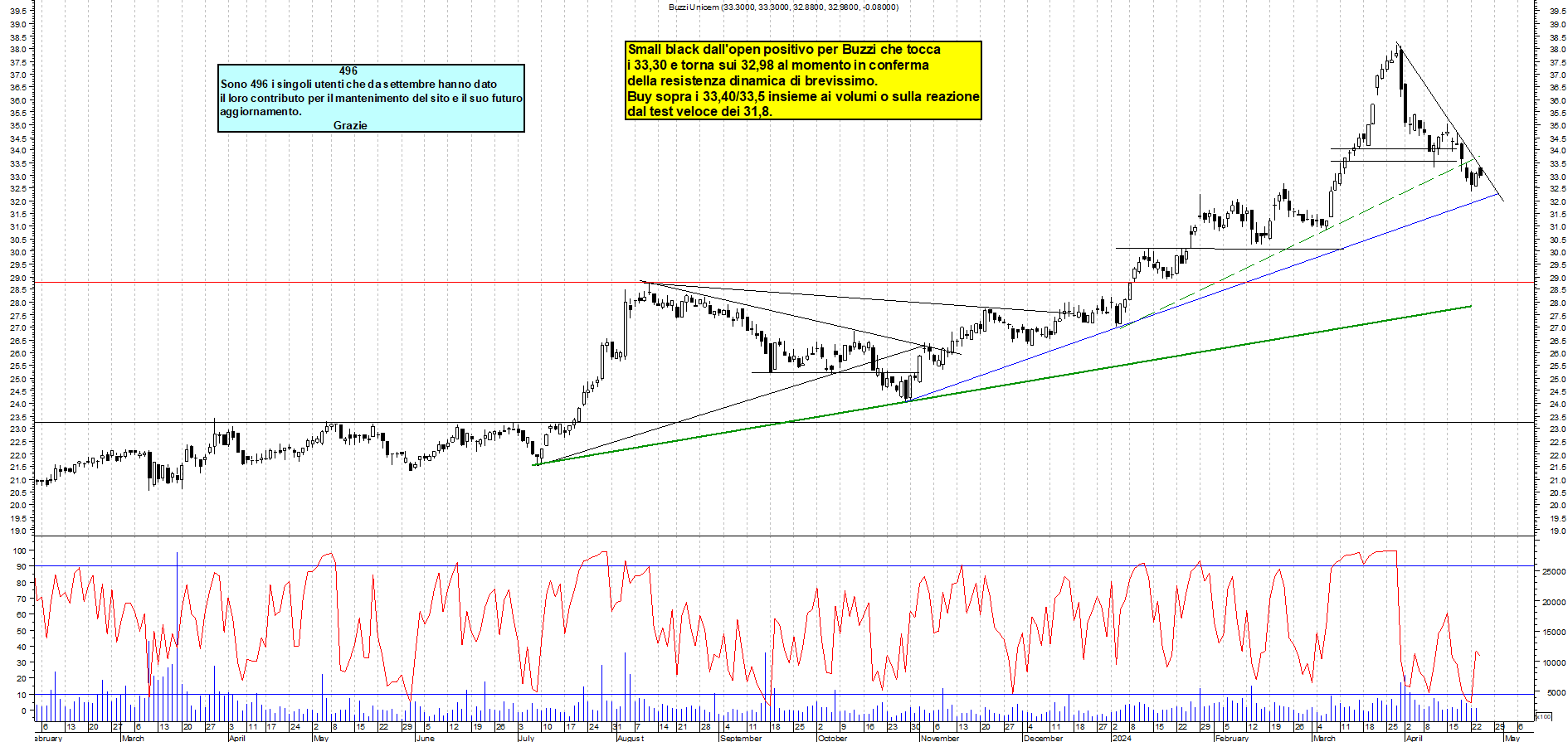 Grafico e analisi tecnica delle azioni Buzzi