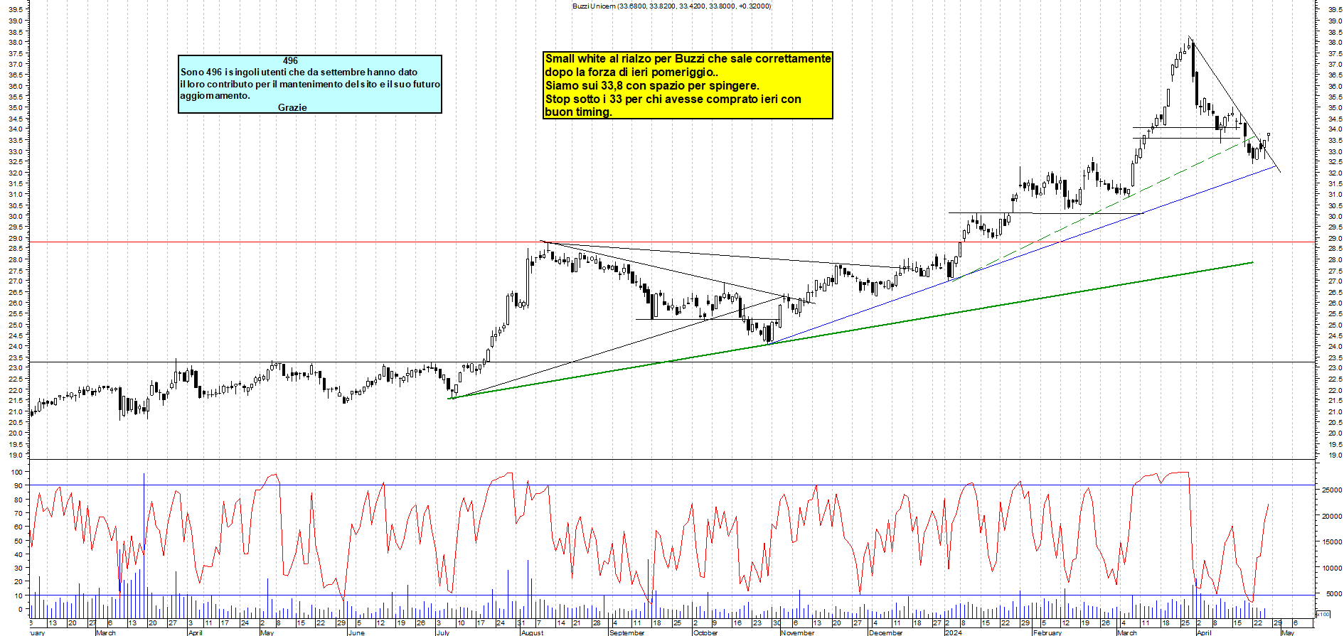 Grafico e analisi tecnica delle azioni Buzzi