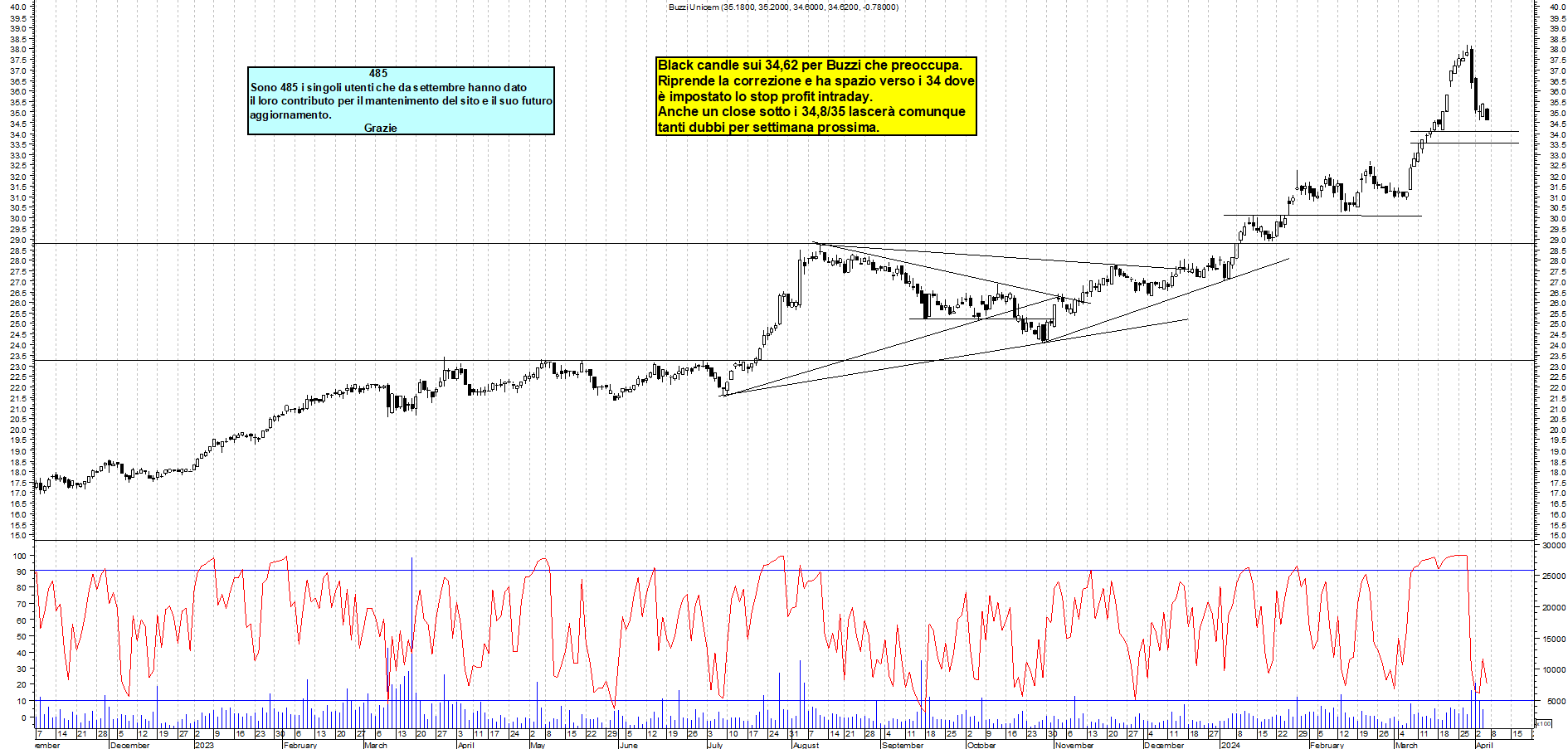 Grafico e analisi tecnica delle azioni Buzzi